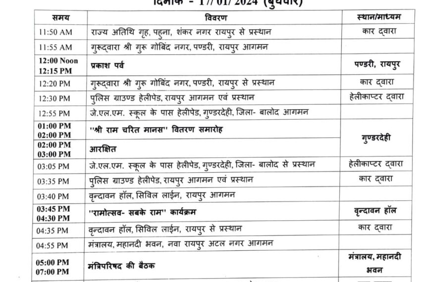 सीएम विष्णुदेव साय आज विभिन्न कार्यक्रम में होंगे शामिल, करोड़ों रूपये से अधिक लागत के विकास कार्यों का करेंगे लोकार्पण-भूमिपूजन