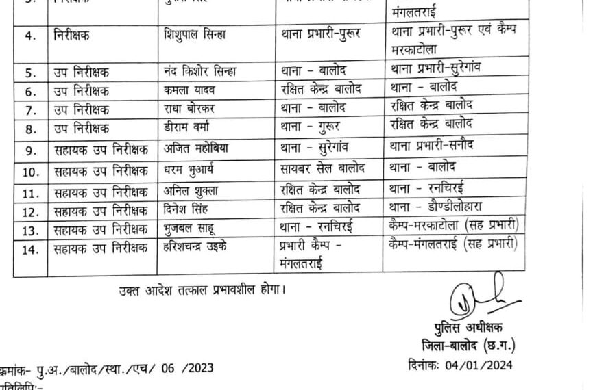 SP ने 4 थानेदार सहित 4 सब इंस्पेक्टर और 6 ASI का किया तबादला