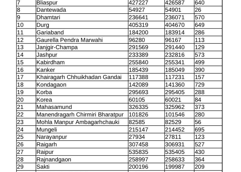 महतारी वंदन योजना को लेकर बड़ा अपडेट आया सामने, 70 लाख 26 हजार 352 में से 11771 आवेदनों को किया गया रिजेक्ट