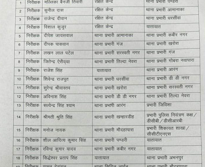 पुलिस विभाग में बड़ा फेरबदल, राजधानी में कई थाना प्रभारी हुए इधर से उधर