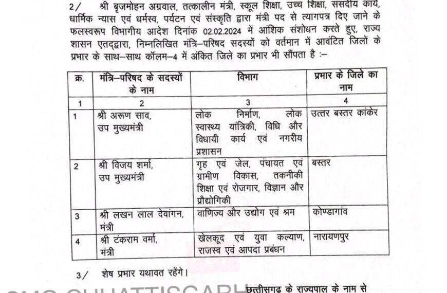 जिलों के प्रभार में फेरबदल : दोनों डिप्टी सीएम के अलावा टंकराम वर्मा और लखनलाल देवांगन को मिले अतिरिक्त जिले